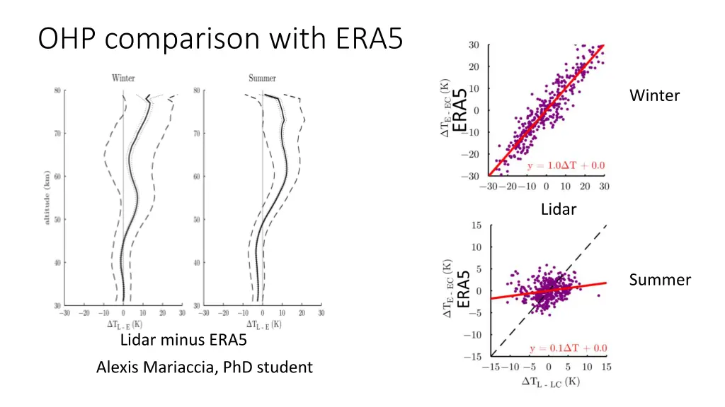 ohp comparison with era5