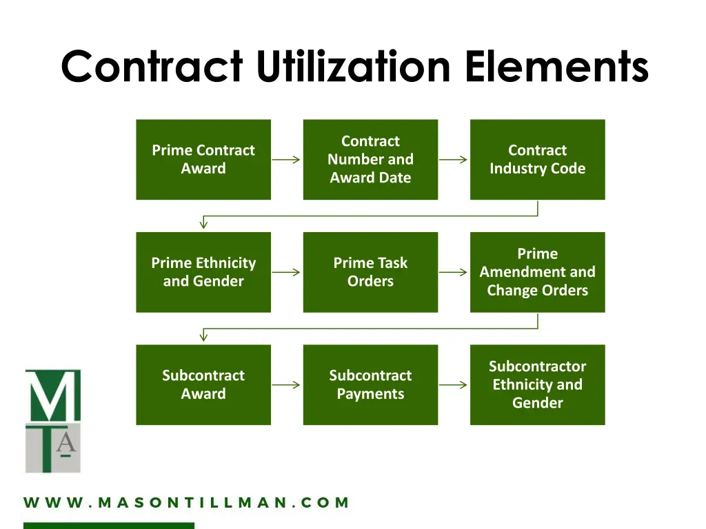 contract utilization elements