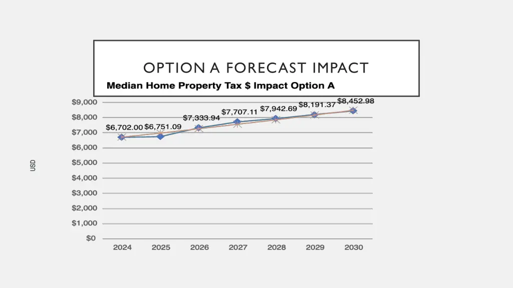 option a forecast impact