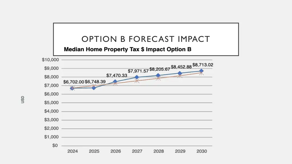 option b forecast impact
