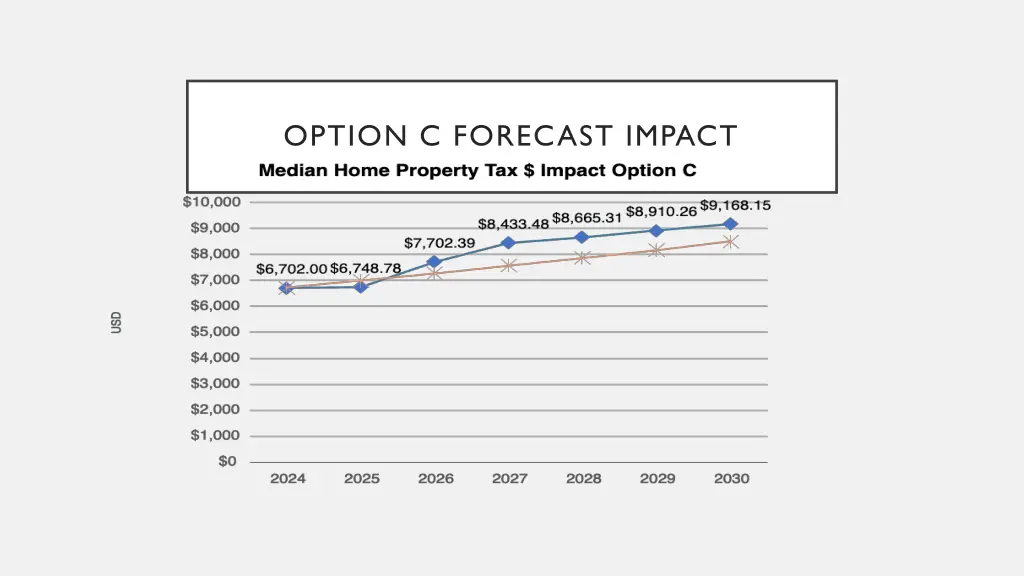 option c forecast impact