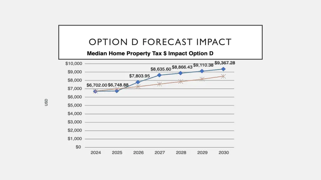 option d forecast impact