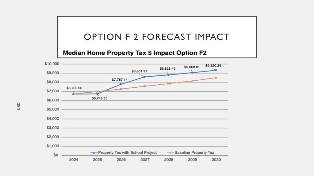 option f 2 forecast impact