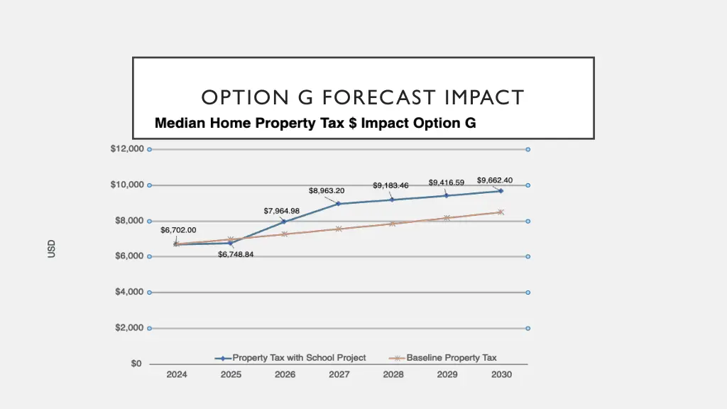 option g forecast impact