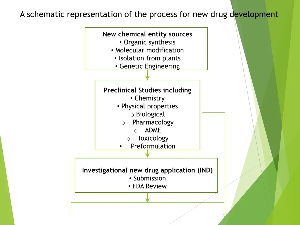 a schematic representation of the process