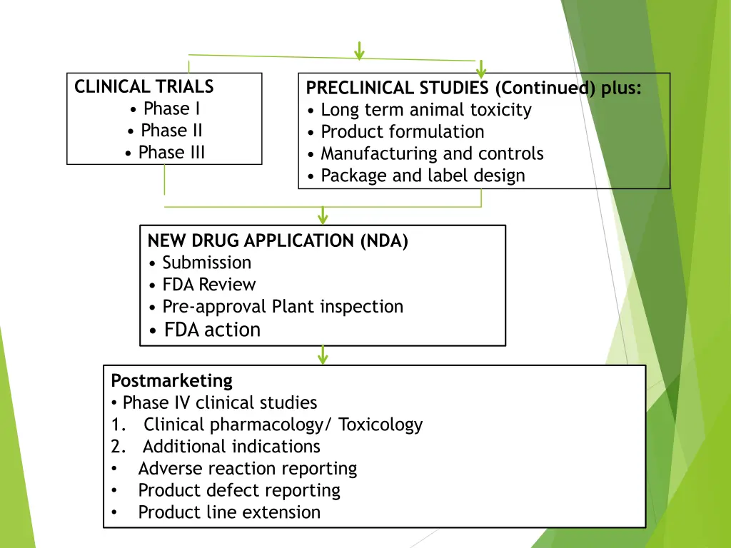 clinical trials phase i phase ii phase iii