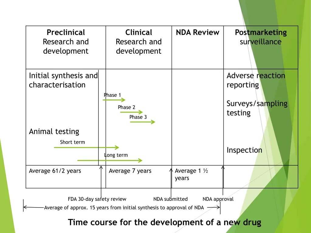 preclinical research and development