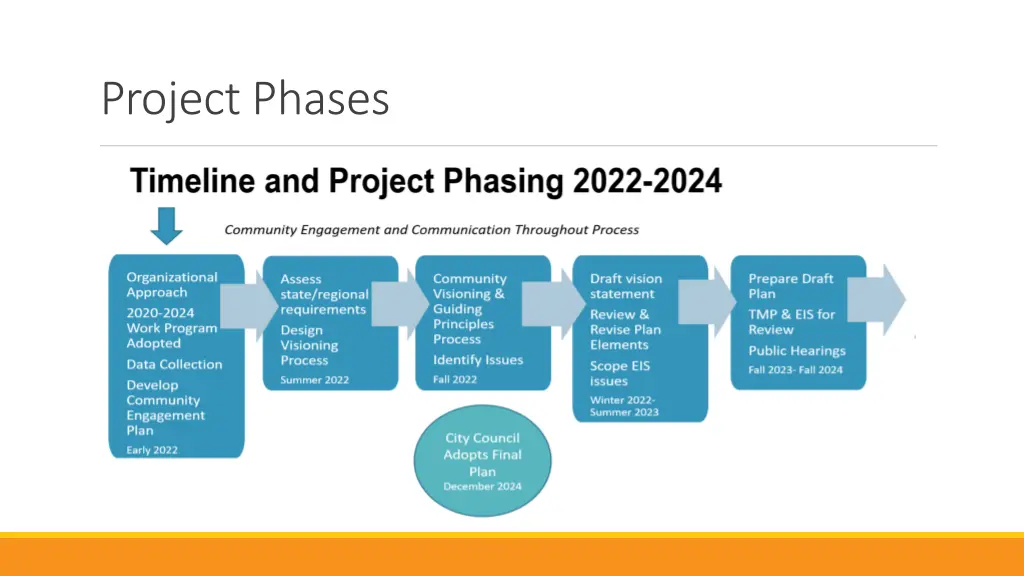 project phases