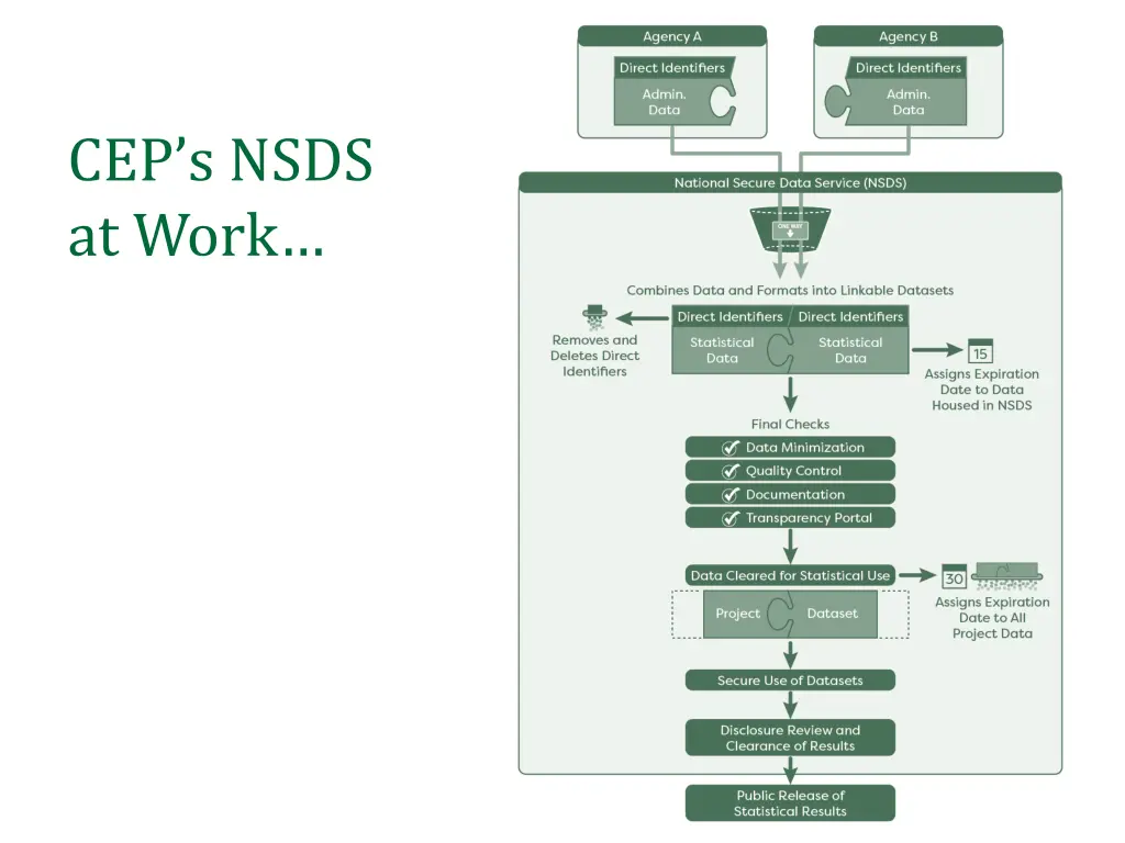 cep s nsds at work