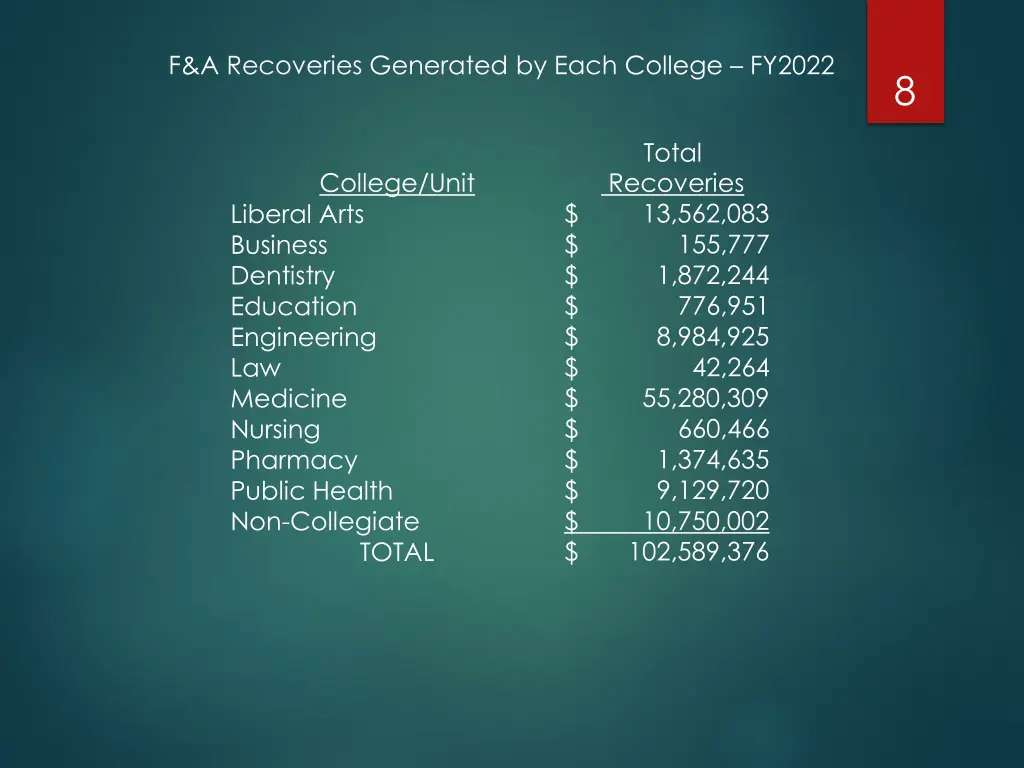 f a recoveries generated by each college fy2022