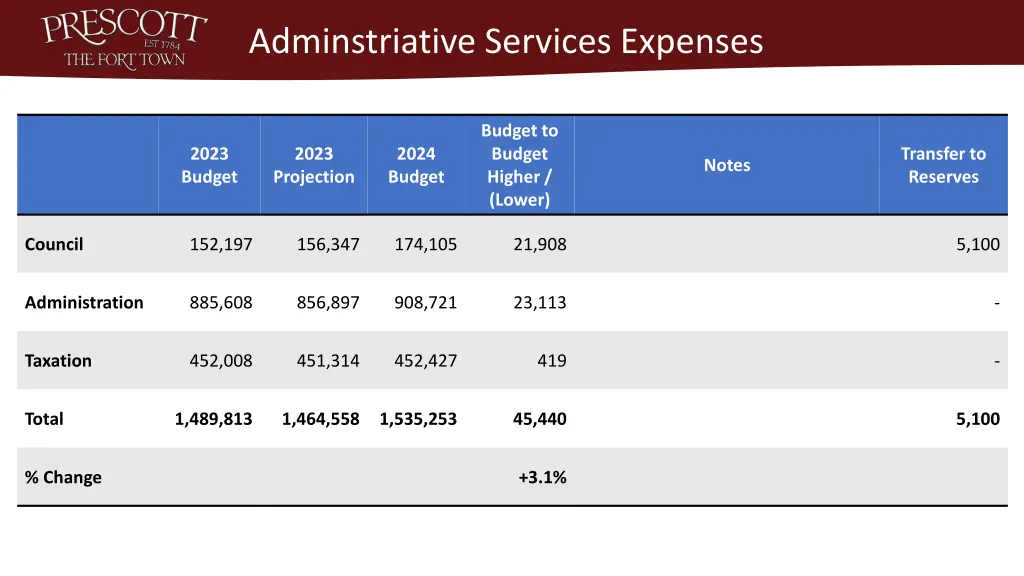 adminstriative services expenses