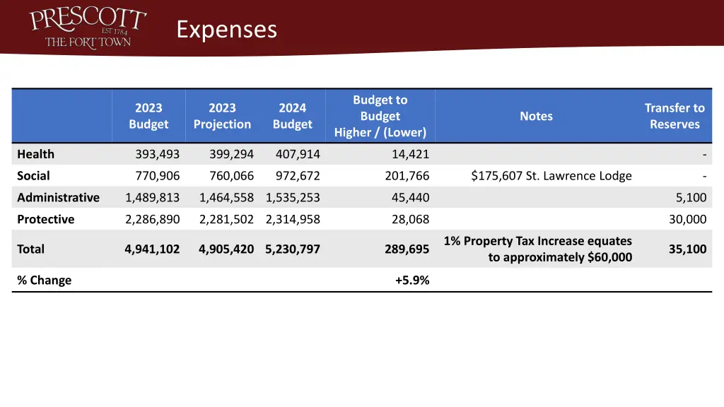 expenses