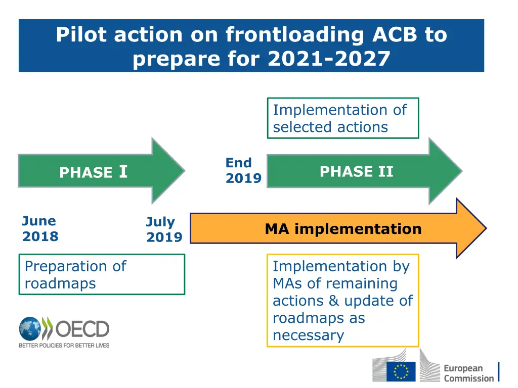 pilot action on frontloading acb to prepare