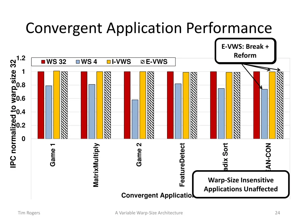 convergent application performance