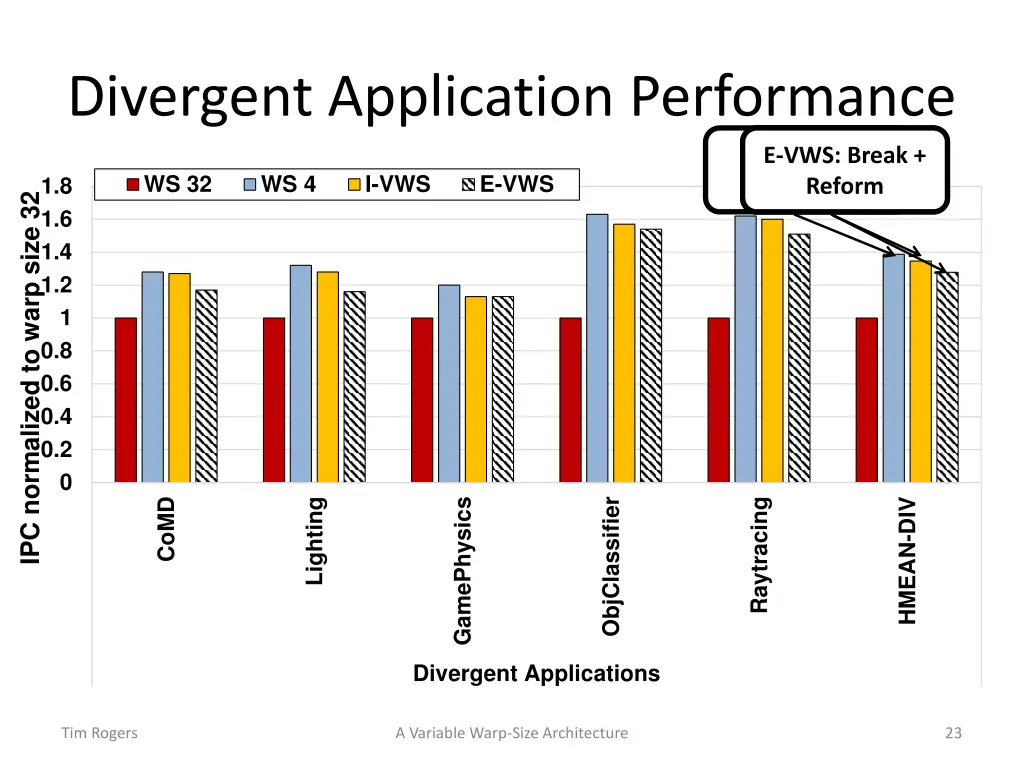 divergent application performance