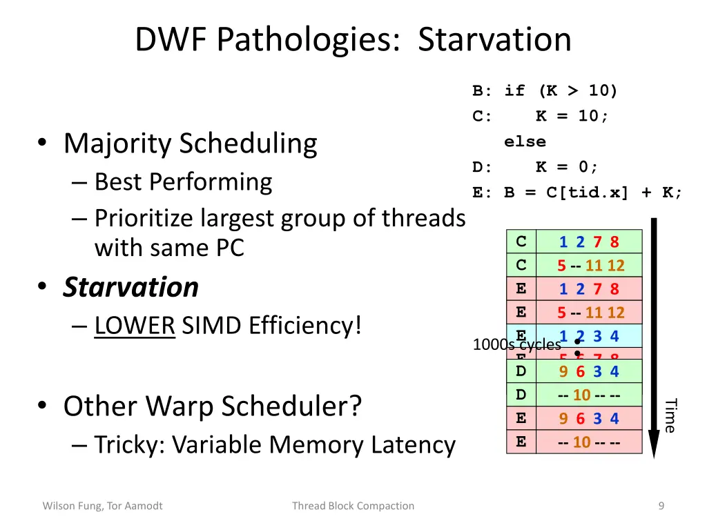 dwf pathologies starvation