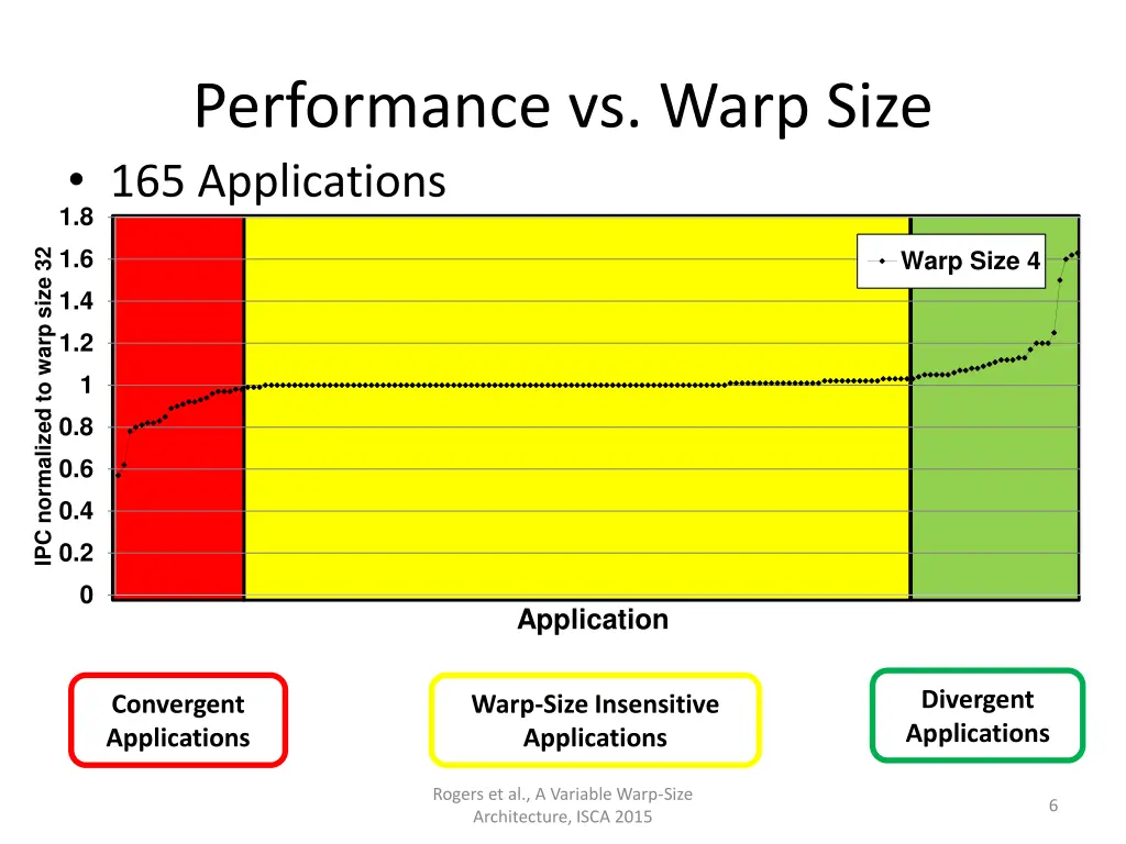performance vs warp size 165 applications