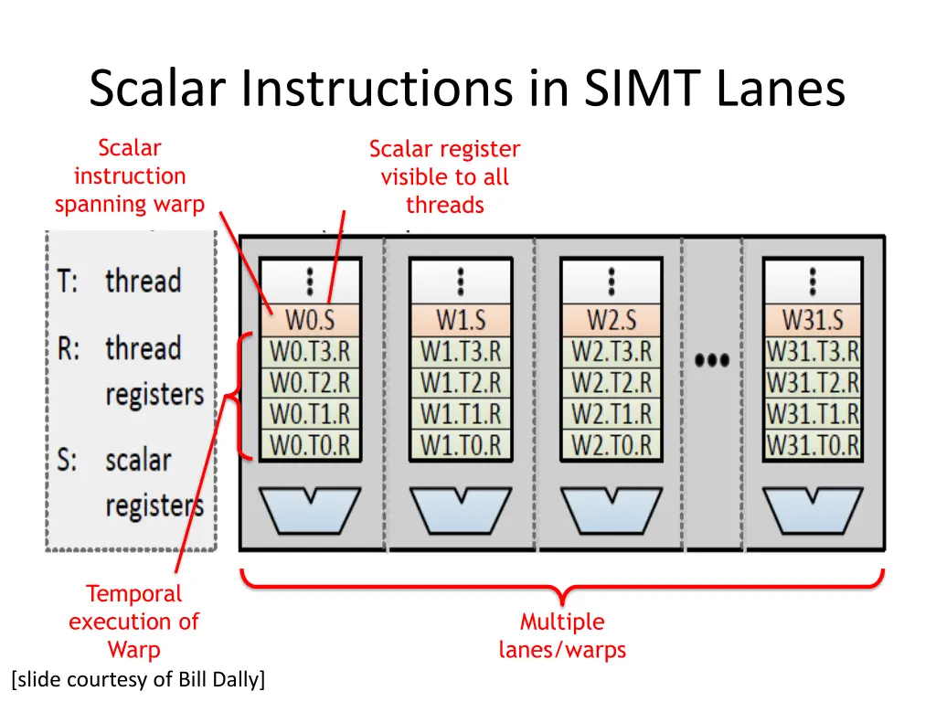 scalar instructions in simt lanes