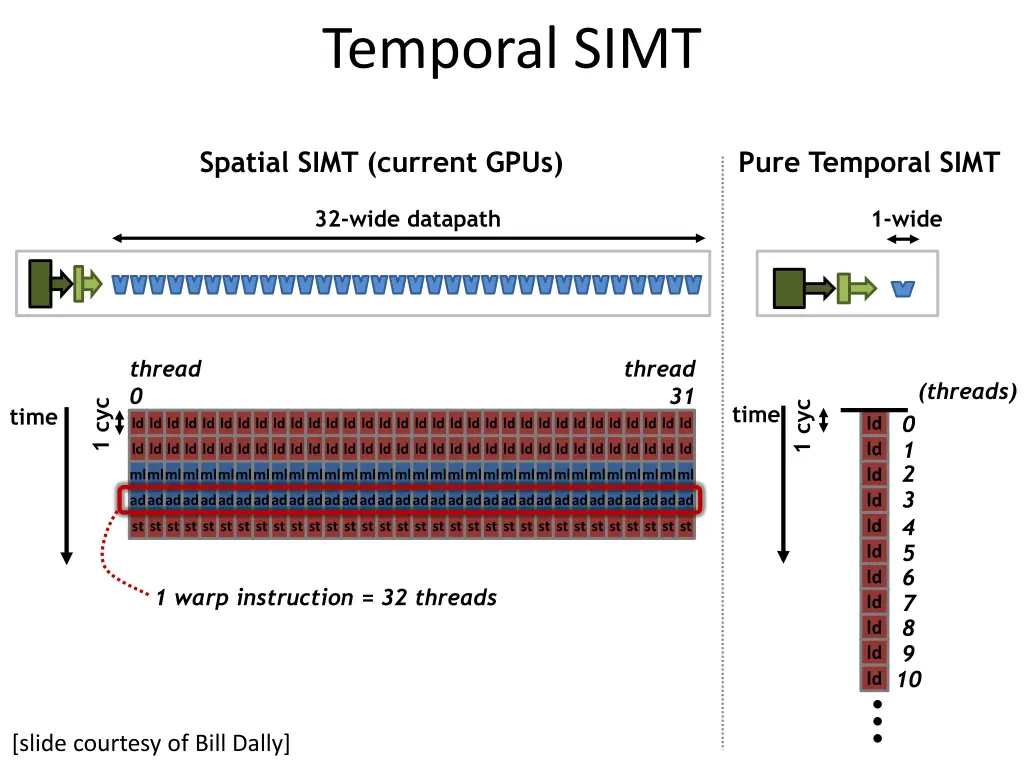 temporal simt