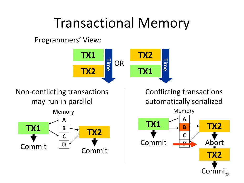 transactional memory 1