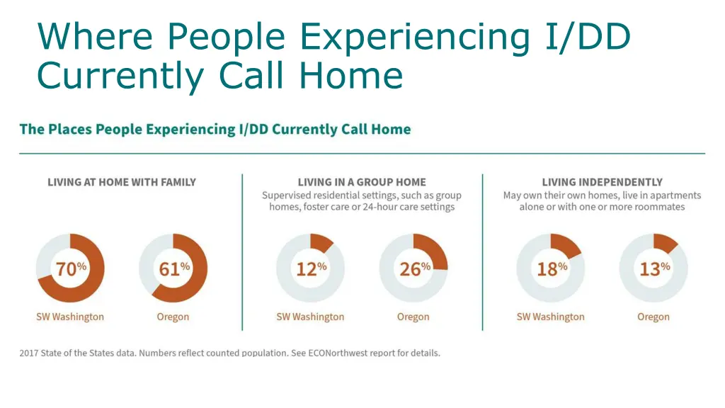 where people experiencing i dd currently call home