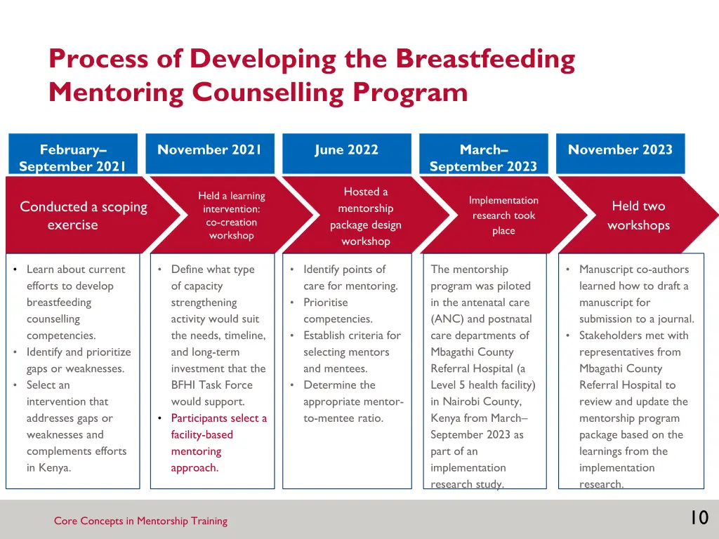 process of developing the breastfeeding mentoring
