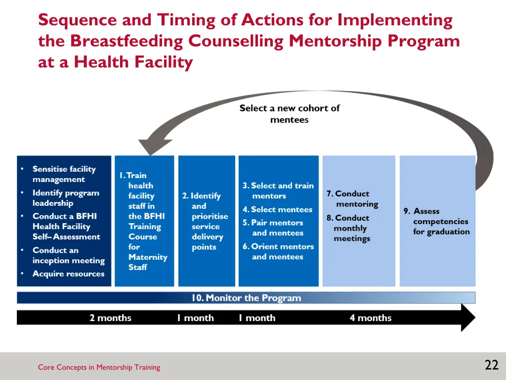 sequence and timing of actions for implementing