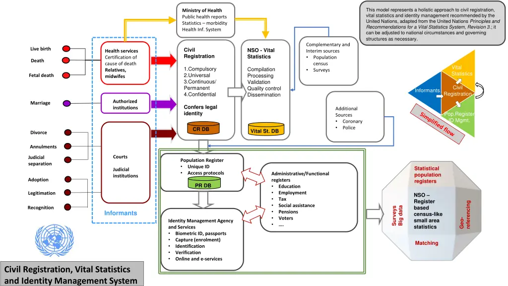 this model represents a holistic approach