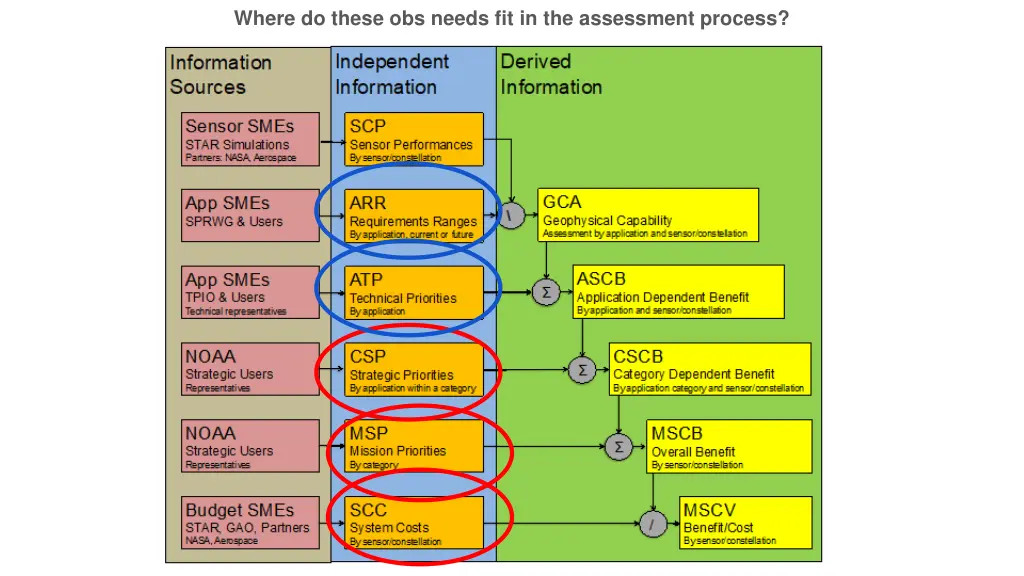 where do these obs needs fit in the assessment