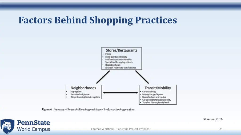 factors behind shopping practices