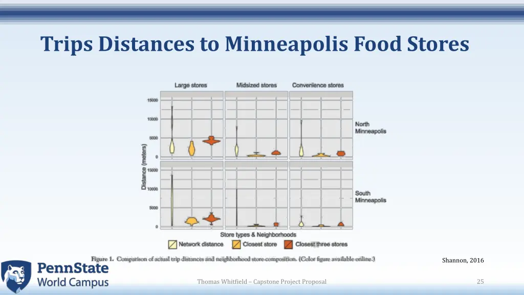 trips distances to minneapolis food stores