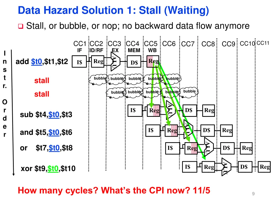 data hazard solution 1 stall waiting