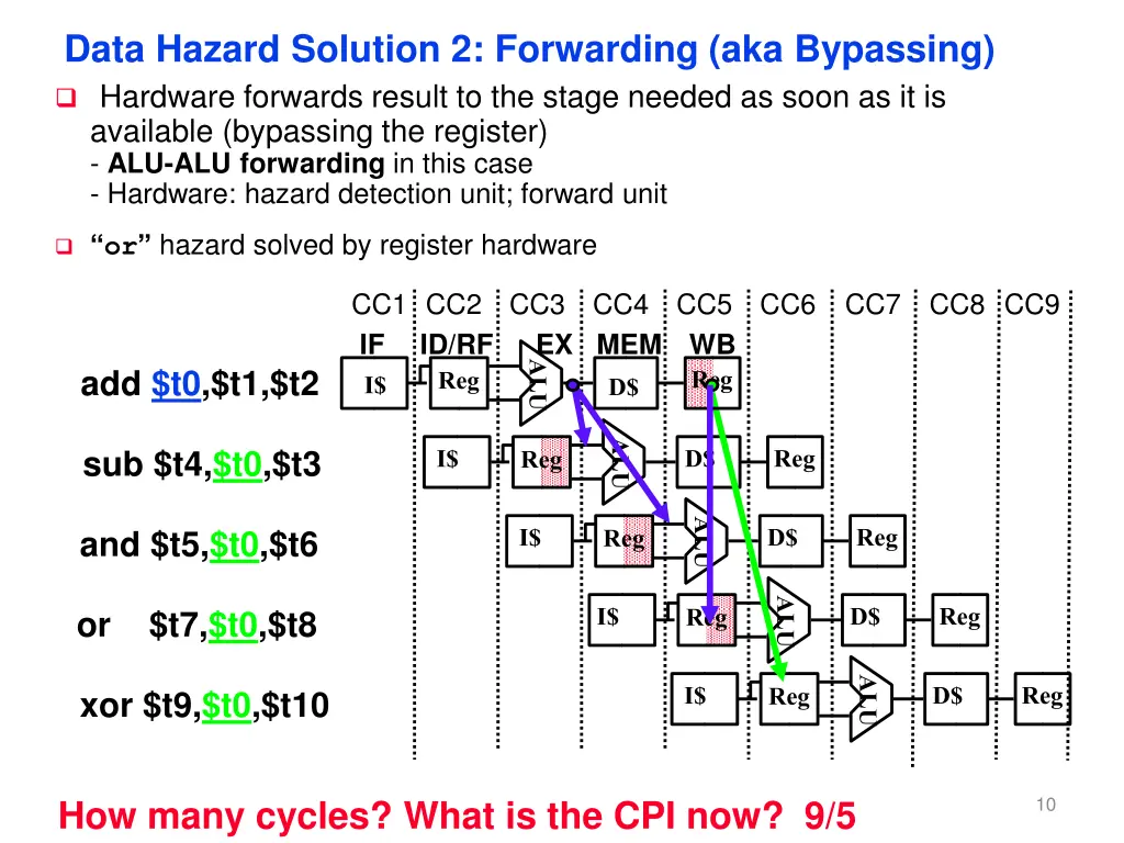 data hazard solution 2 forwarding aka bypassing