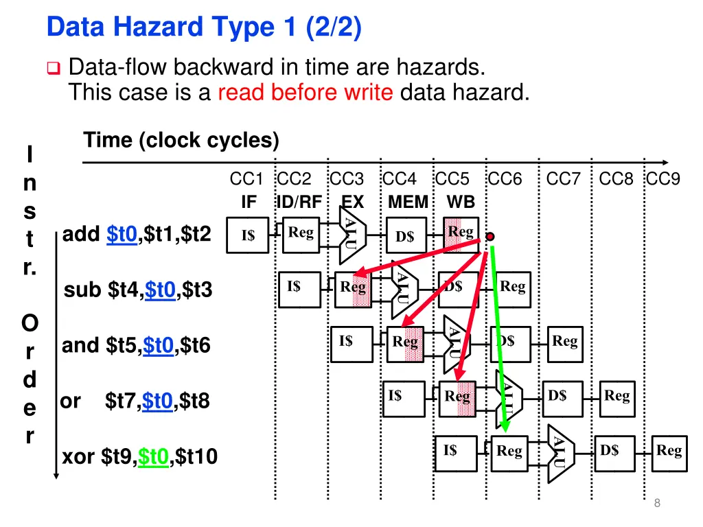 data hazard type 1 2 2