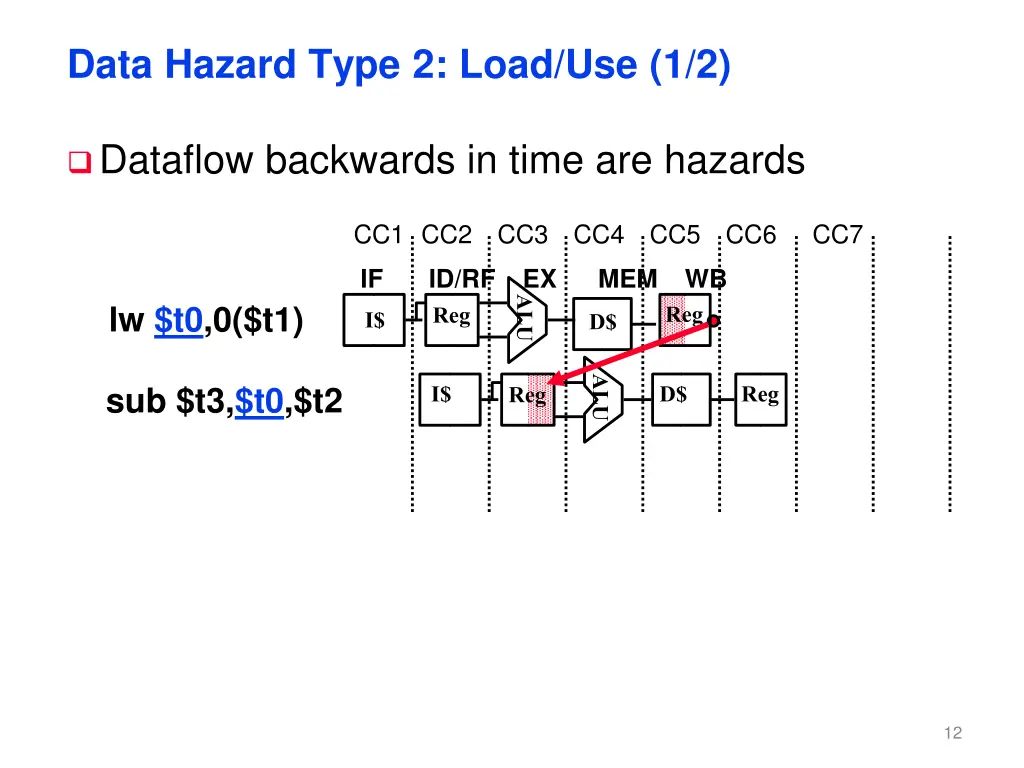 data hazard type 2 load use 1 2