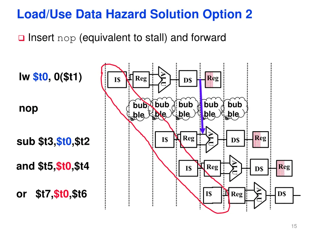 load use data hazard solution option 2