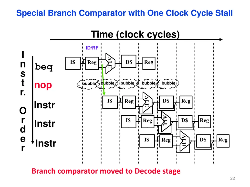 special branch comparator with one clock cycle