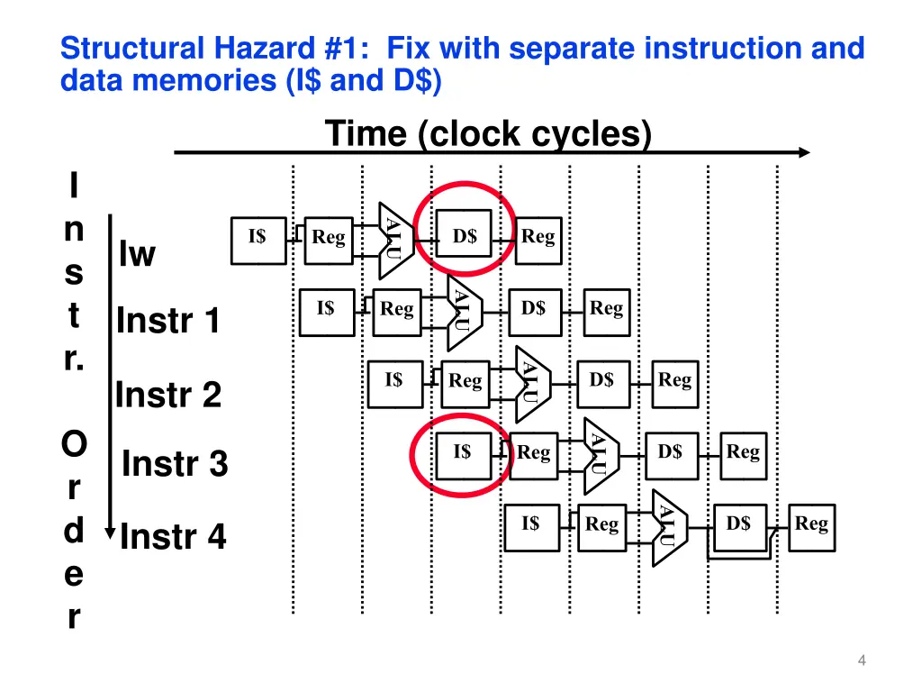 structural hazard 1 fix with separate instruction