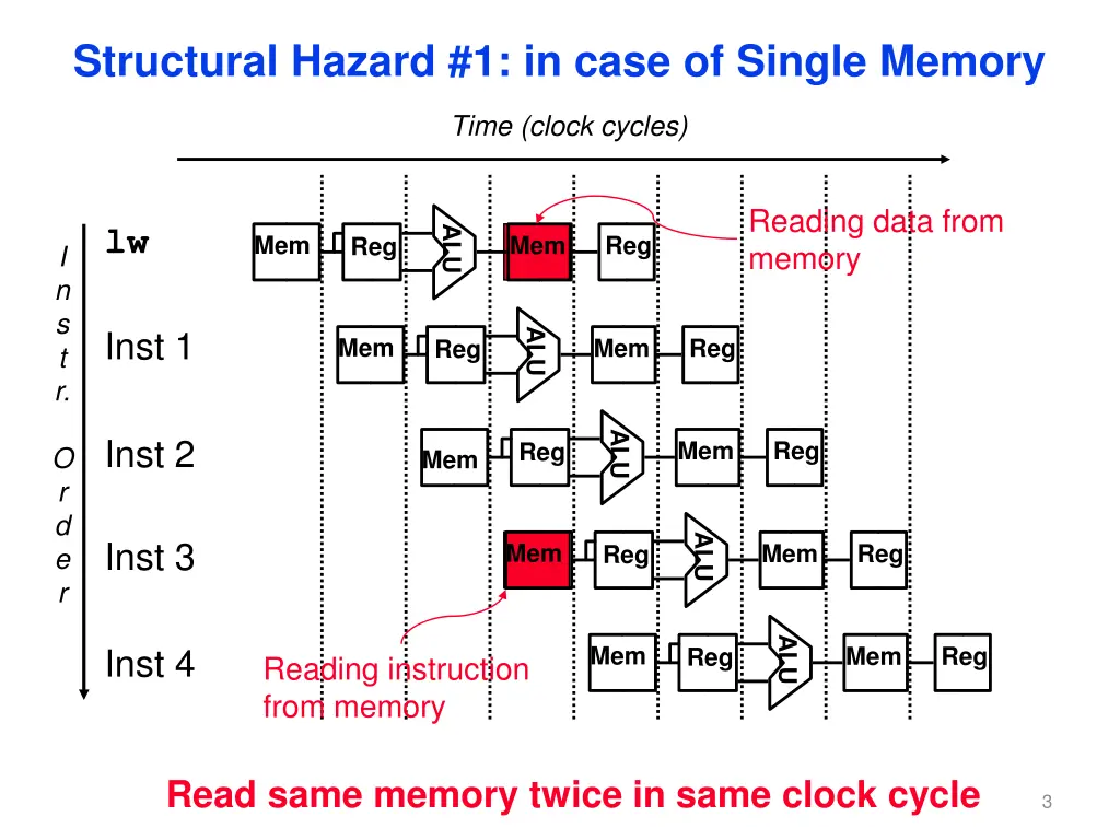 structural hazard 1 in case of single memory