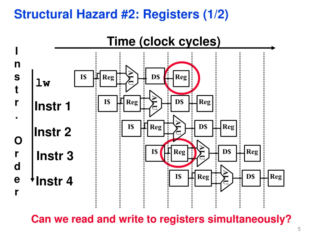 structural hazard 2 registers 1 2
