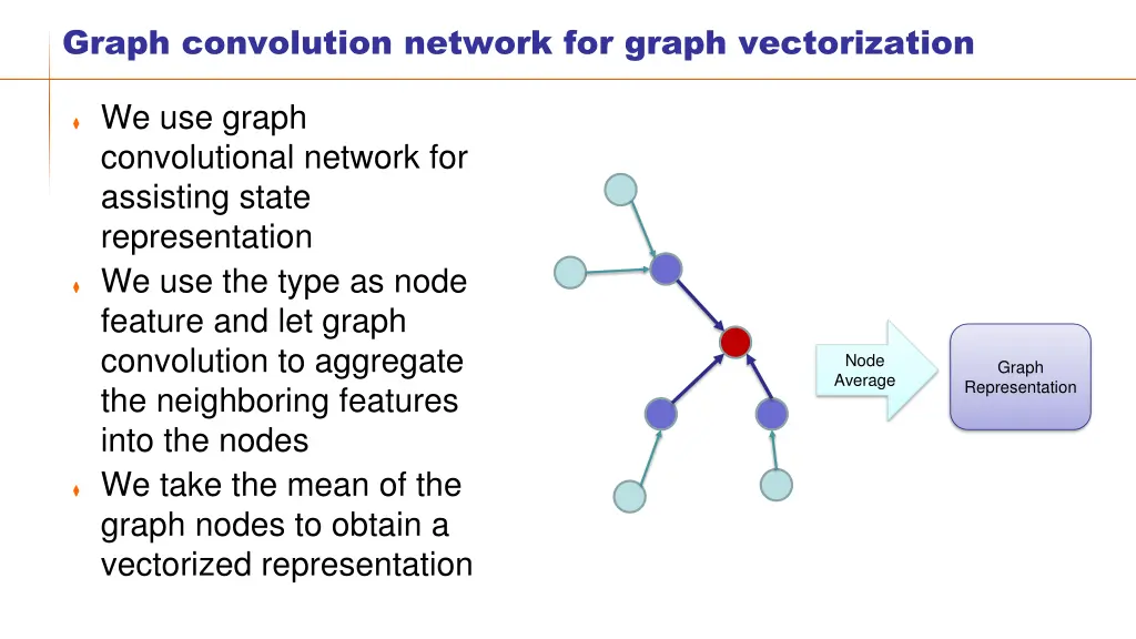 graph convolution network for graph vectorization