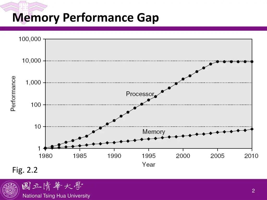 memory performance gap