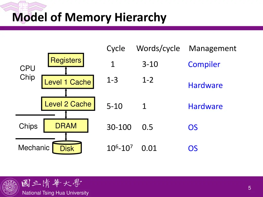 model of memory hierarchy