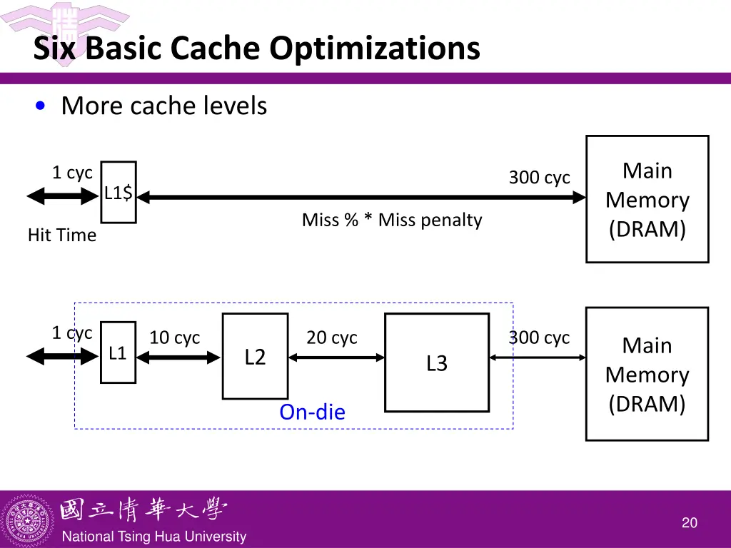 six basic cache optimizations 1