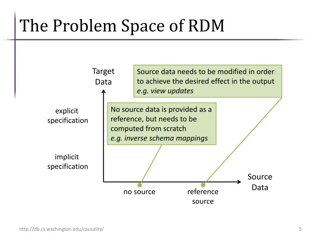 the problem space of rdm 1