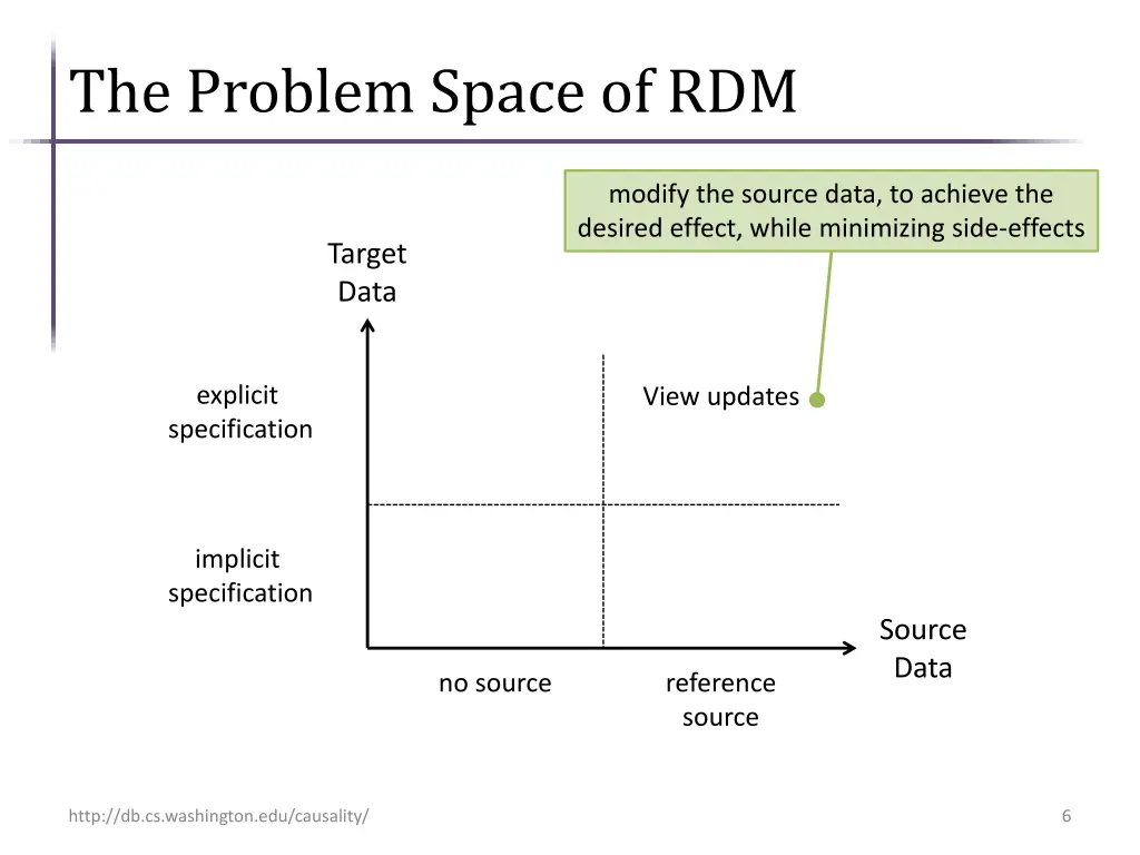 the problem space of rdm 2