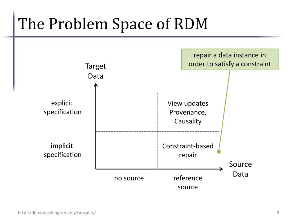 the problem space of rdm 4