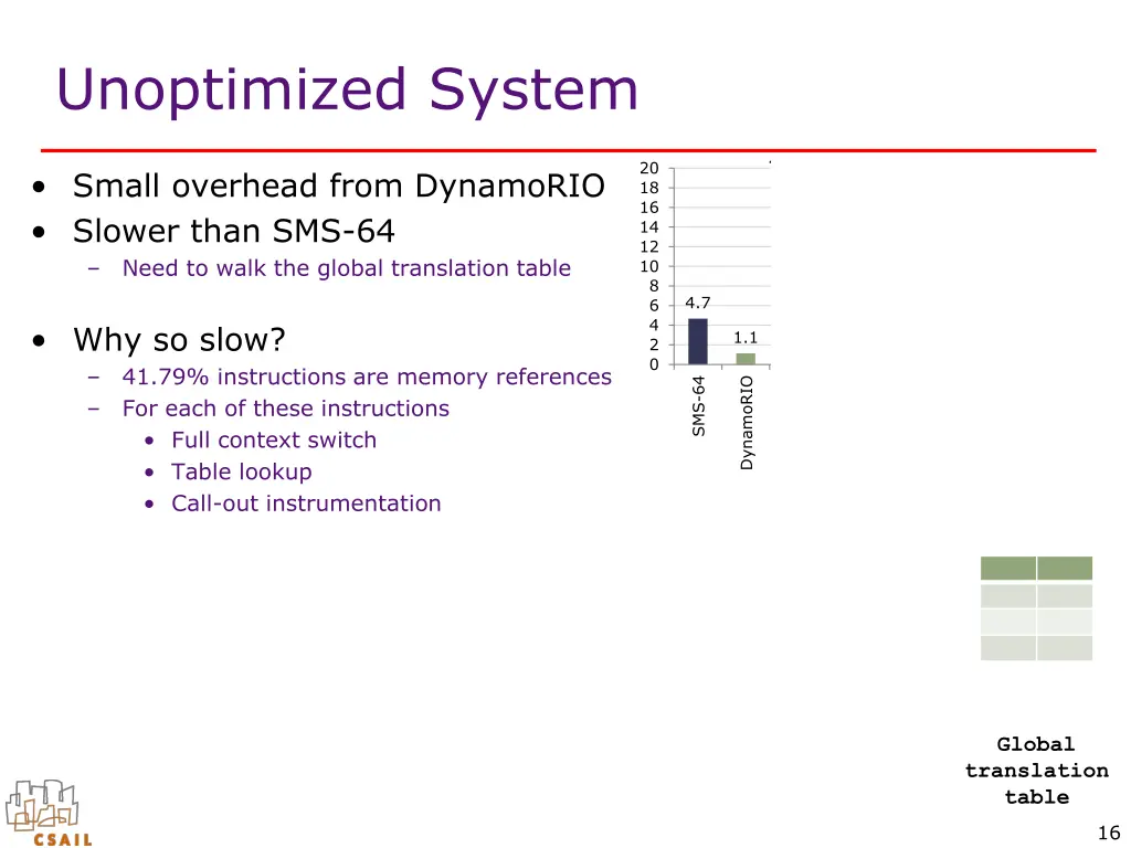 unoptimized system