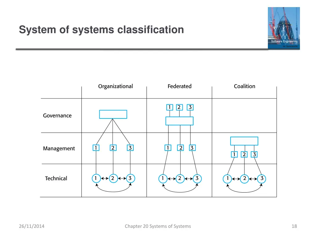 system of systems classification
