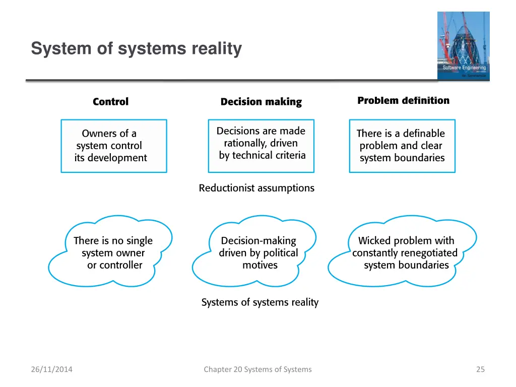 system of systems reality